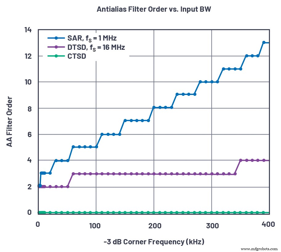 Optimizando adquisición de datos AC/DC: superando retos del ADC con tecnología Sigma‑Delta de tiempo continuo