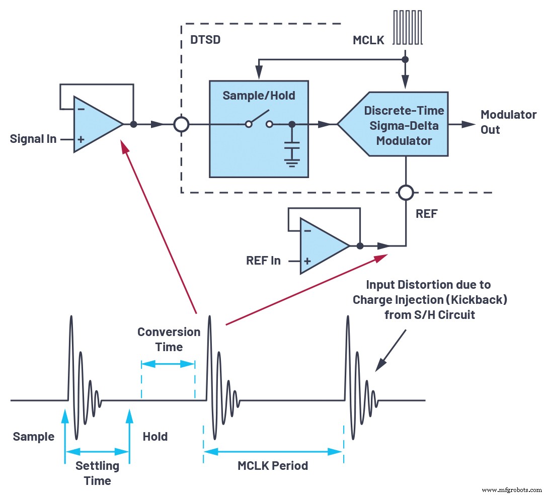 Optimizando adquisición de datos AC/DC: superando retos del ADC con tecnología Sigma‑Delta de tiempo continuo