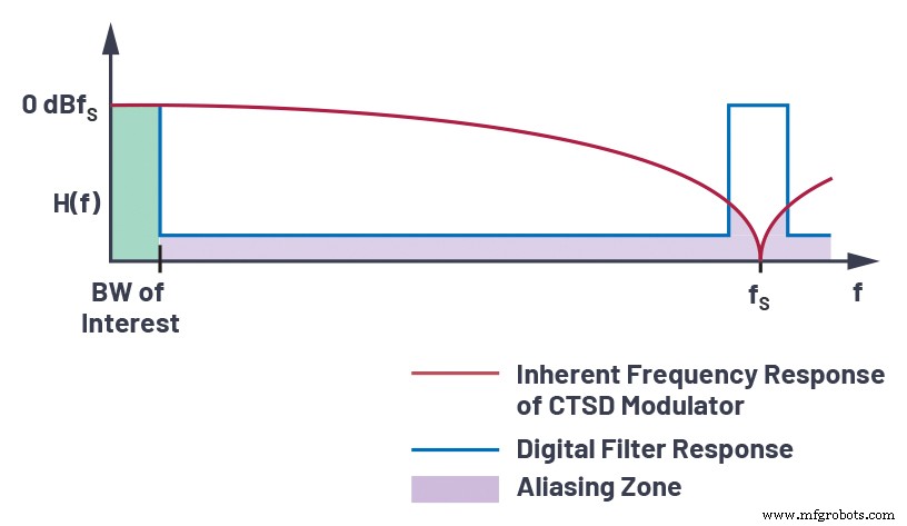 Optimizando adquisición de datos AC/DC: superando retos del ADC con tecnología Sigma‑Delta de tiempo continuo