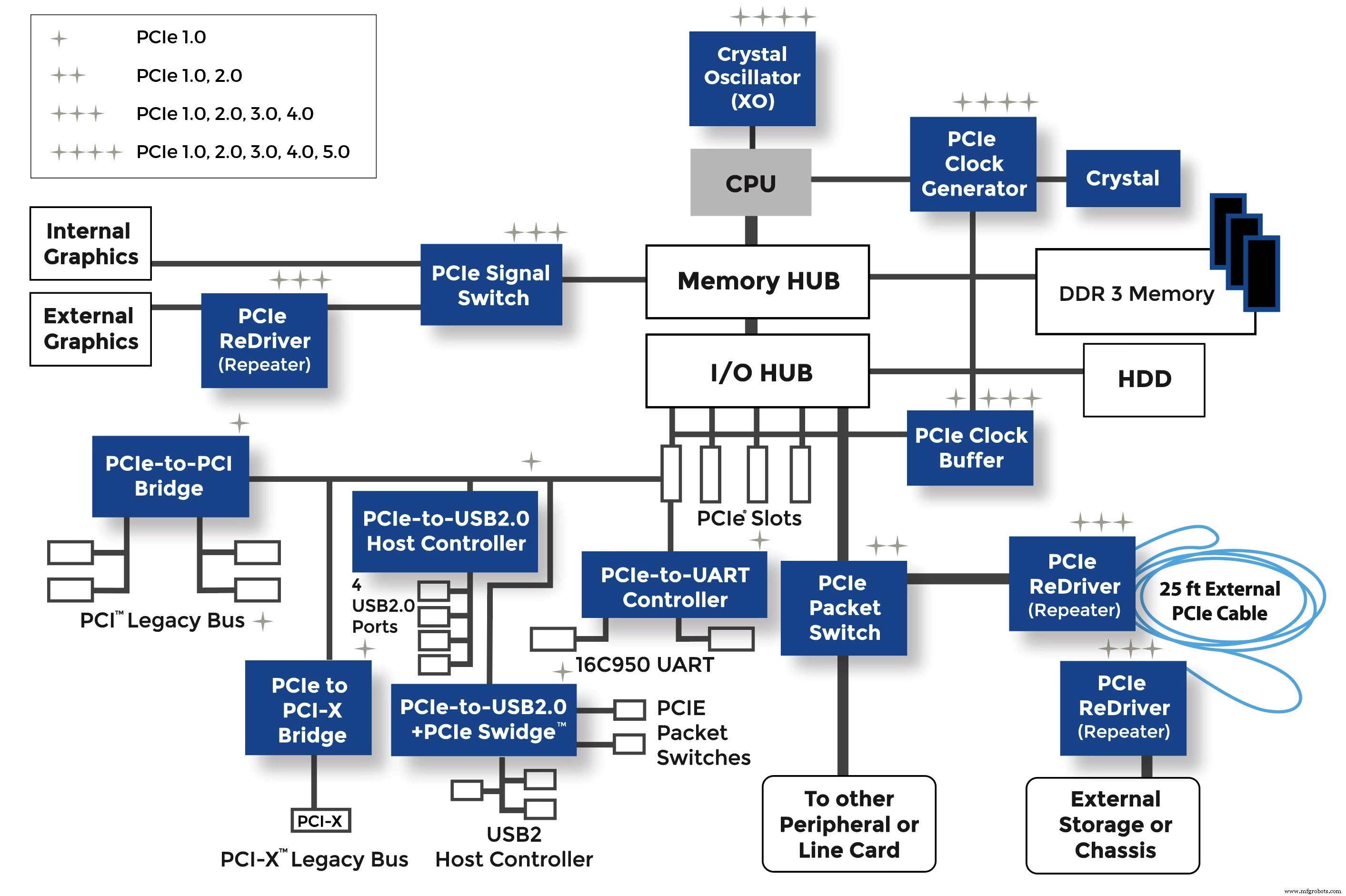 Diseño de Interconexiones de Alto Rendimiento a Través de Generaciones PCIe