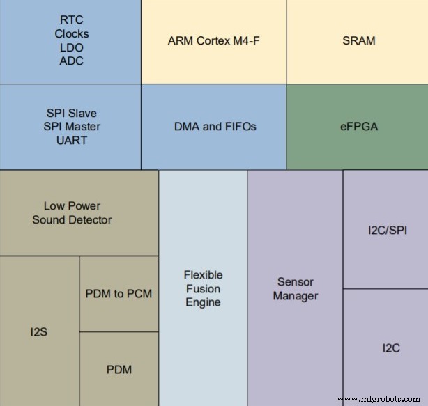 Qomu: Kit de Desarrollo MCU USB + eFPGA de QuickLogic para Edge IoT e IA