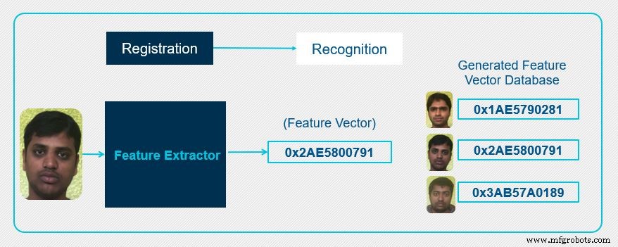 Fundamentos del Reconocimiento Facial: Cómo la IA Identifica Rostros