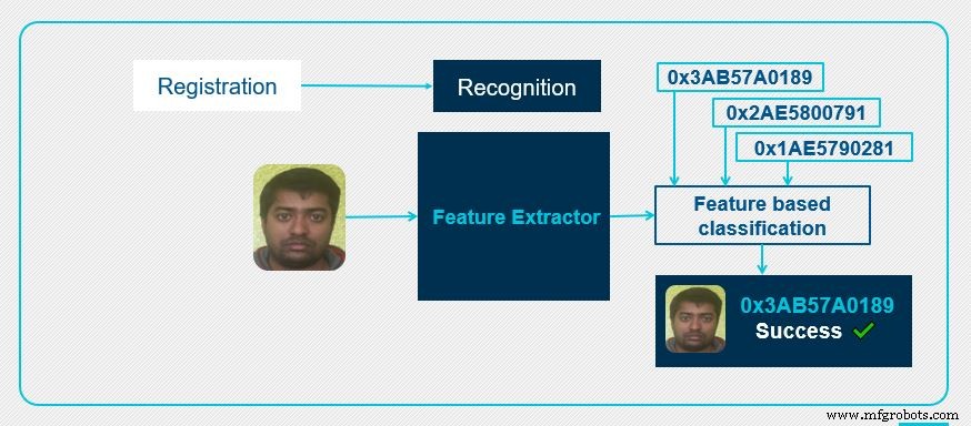 Fundamentos del Reconocimiento Facial: Cómo la IA Identifica Rostros