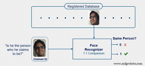 Fundamentos del Reconocimiento Facial: Cómo la IA Identifica Rostros