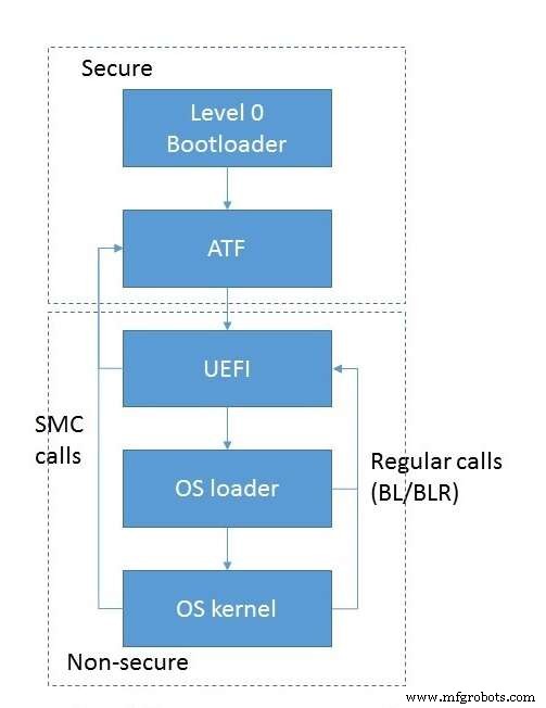 Arquitectura de firmware ARMv8: Componentes clave y flujo de arranque en sistemas servidor