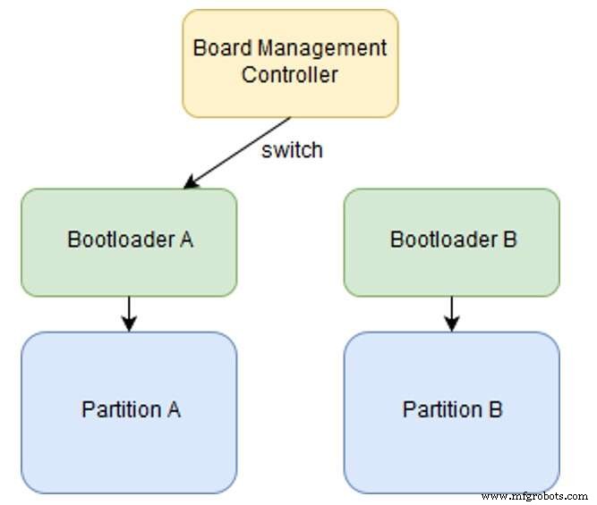 Actualizaciones OTA Embedded Linux – Parte 1: Fundamentos e implementación
