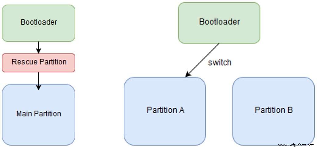 Actualizaciones OTA Embedded Linux – Parte 1: Fundamentos e implementación
