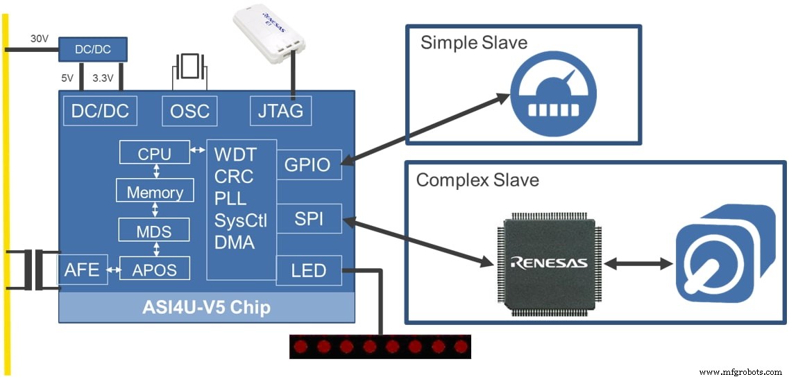 Renesas presenta el primer ASSP ASi‑5, nuevo referente para automatización industrial