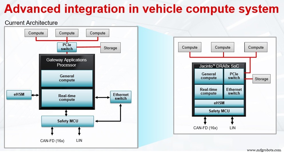 TI presenta procesadores ADAS y Gateway Jacinto con MCU de seguridad funcional integrada