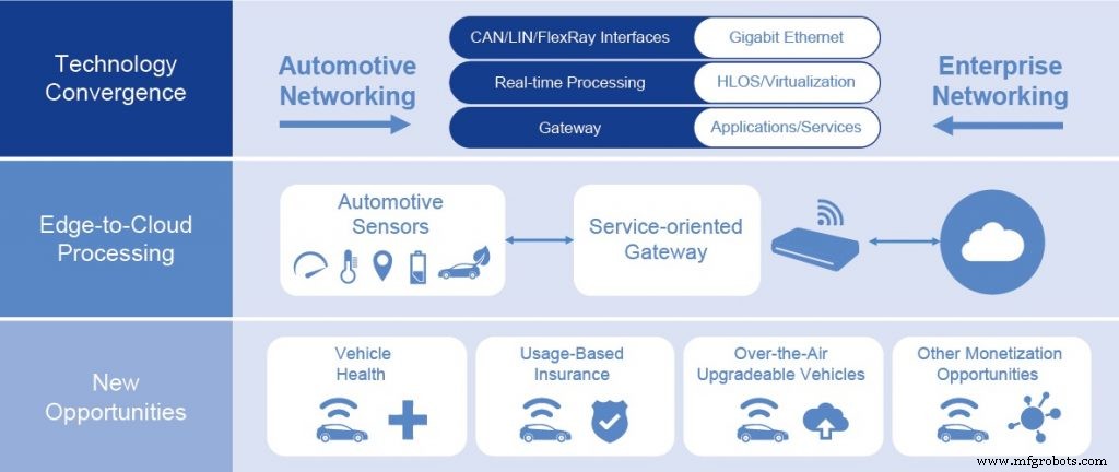 NXP S32G: gateway unificado para vehículos conectados de próxima generación