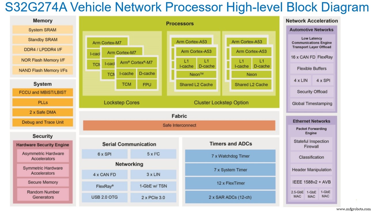 NXP S32G: gateway unificado para vehículos conectados de próxima generación