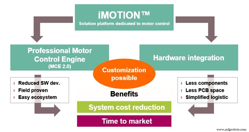 IMC300 SoC de Infineon integra MCU ARM Cortex-M0 para control de motor flexible