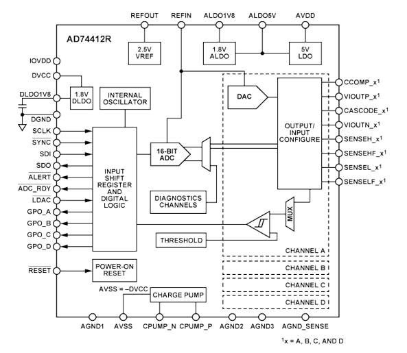 ADI AD74412R/AD74413R: I/O de 4 canales configurable por software para automatización de edificios moderna