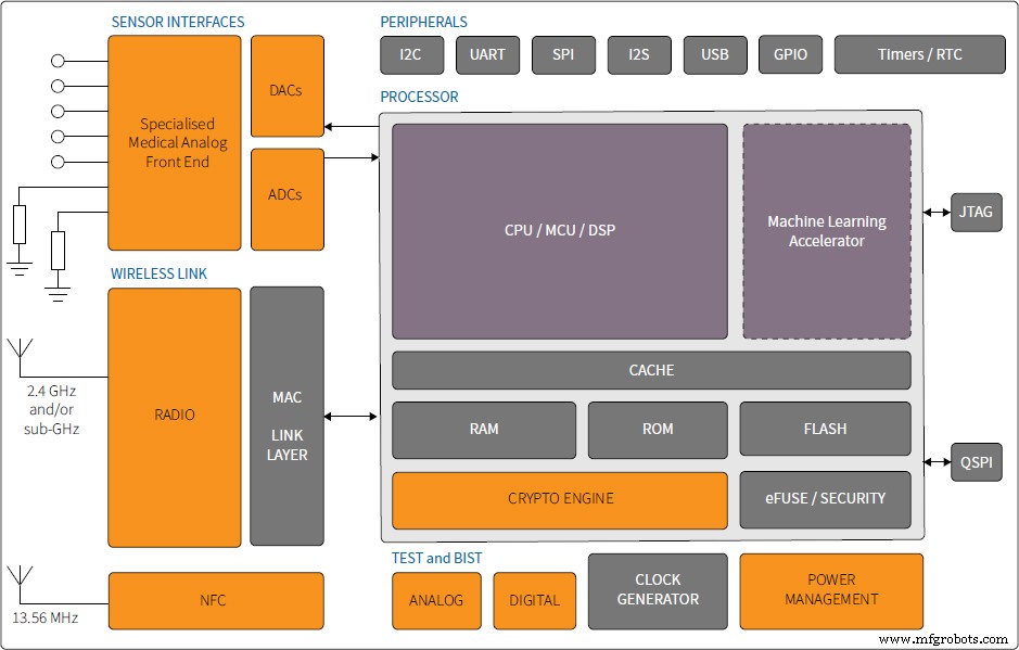 EnSilica presenta eSi‑MediSense: primer sensor médico de un solo chip con acelerador ML integrado