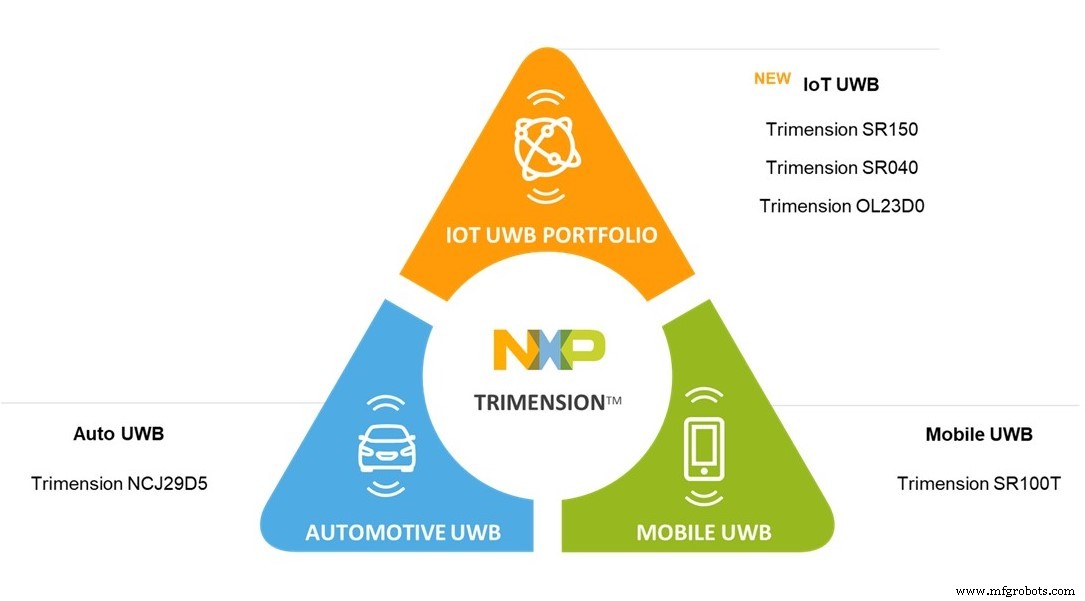 NXP lanza ICs UWB Trimension SR040 y SR150 para posicionamiento IoT ultra-preciso