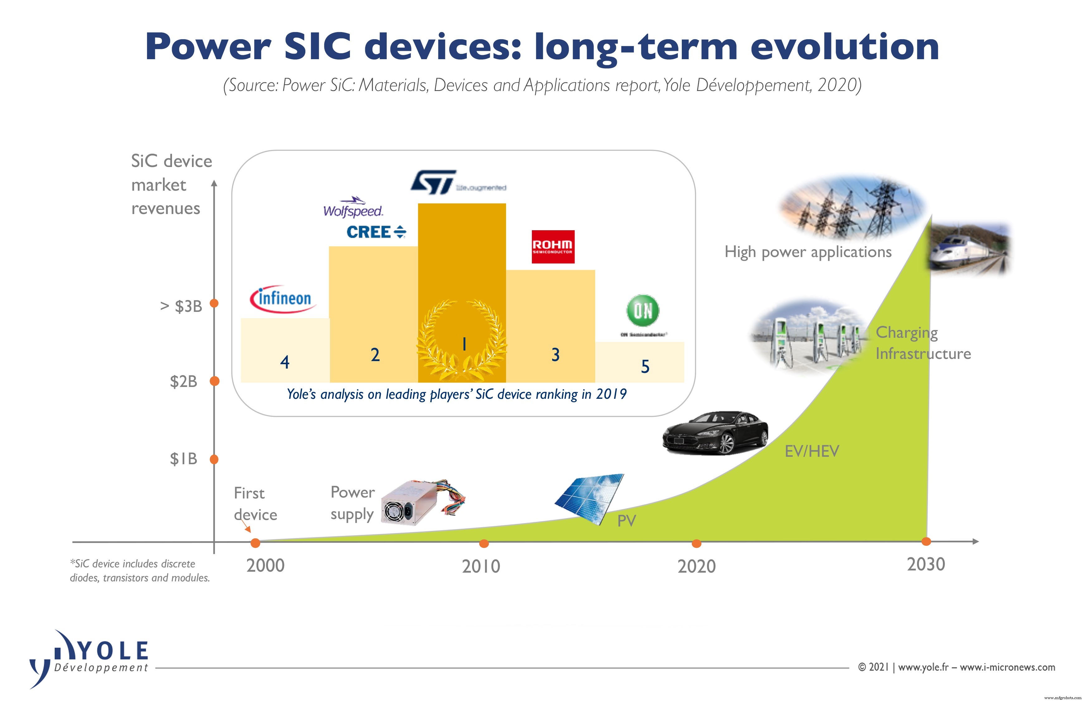 STMicroelectronics: impulsando EVs de Tesla y sensores 5G de Apple
