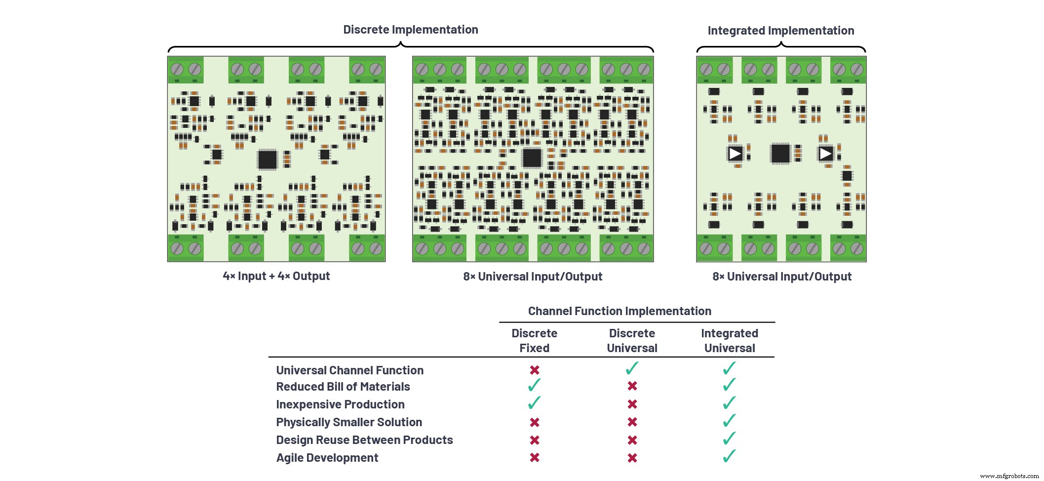 Cómo la I/O configurable por software revoluciona la automatización de edificios