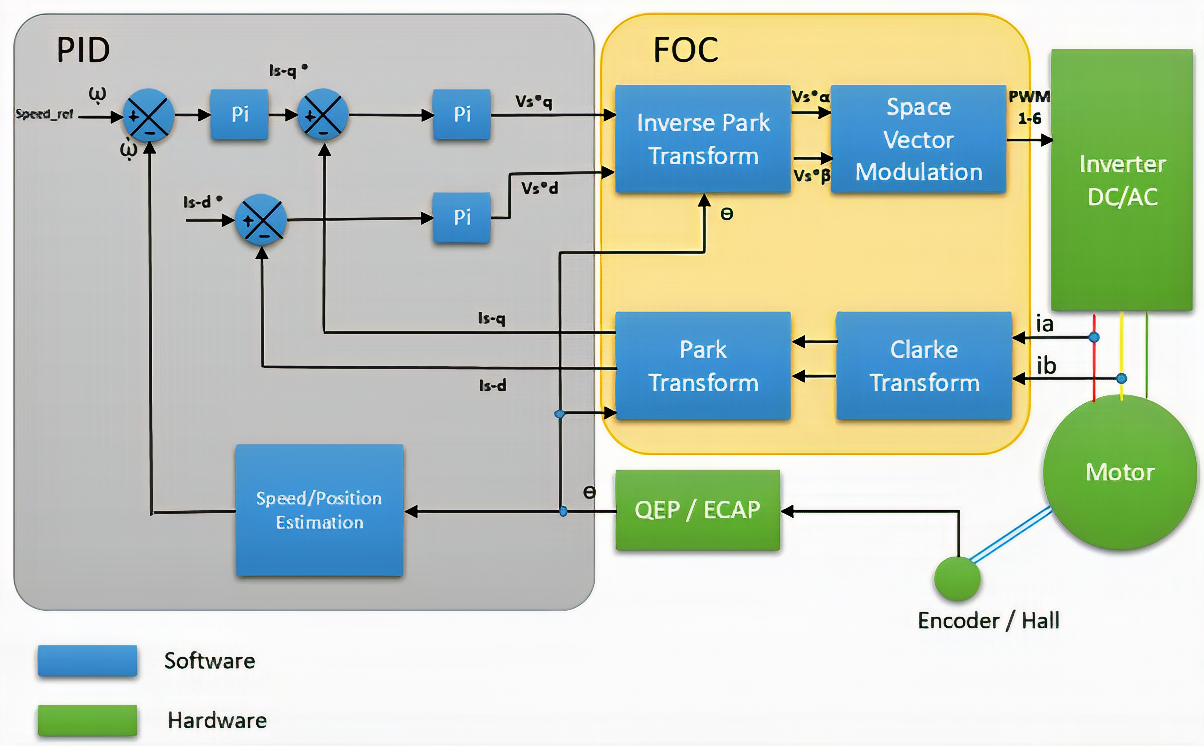 Control orientado al campo: clave para rendimiento suave y eficiente de motores EV