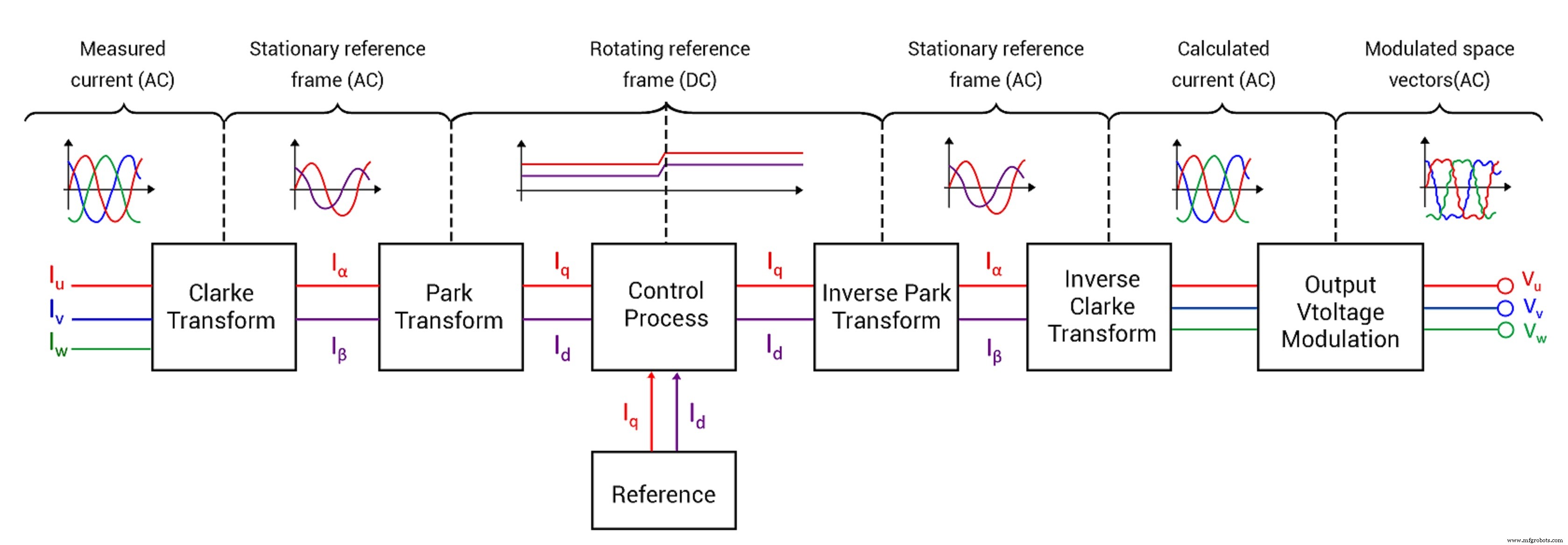 Control orientado al campo: clave para rendimiento suave y eficiente de motores EV