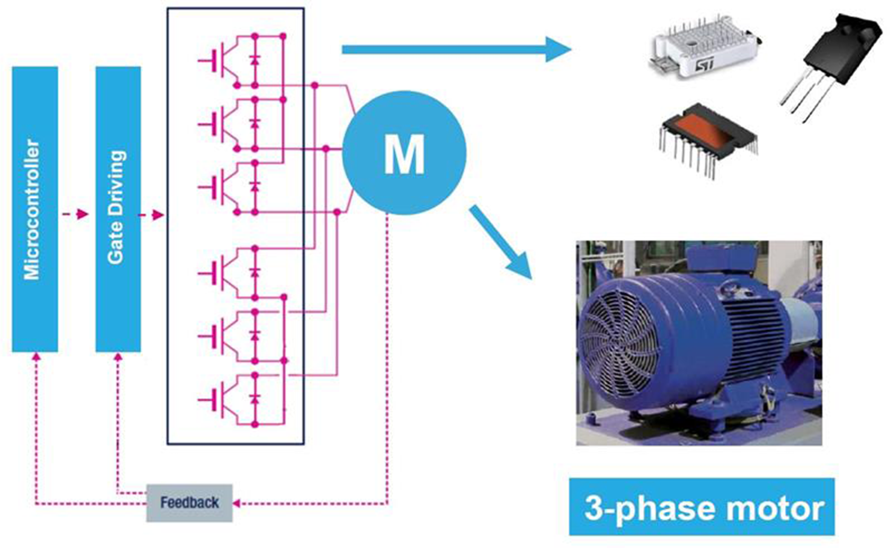 Cómo los Semiconductores de Banda Ancha Revolucionan el Diseño de Control de Motores