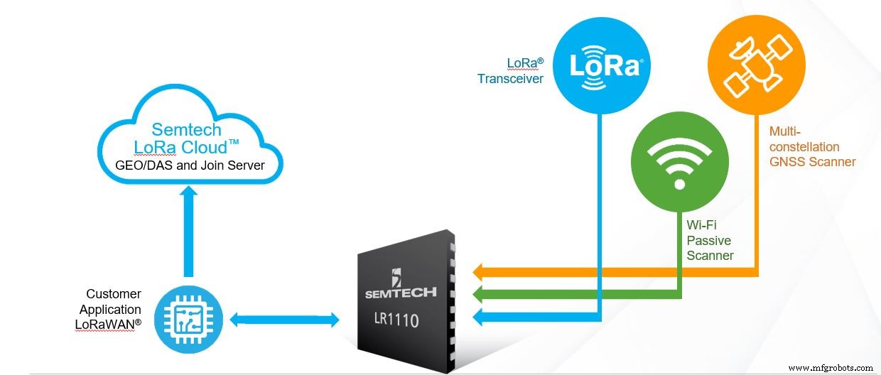Plataforma LoRa Edge agiliza el diseño IoT y reduce costes BOM