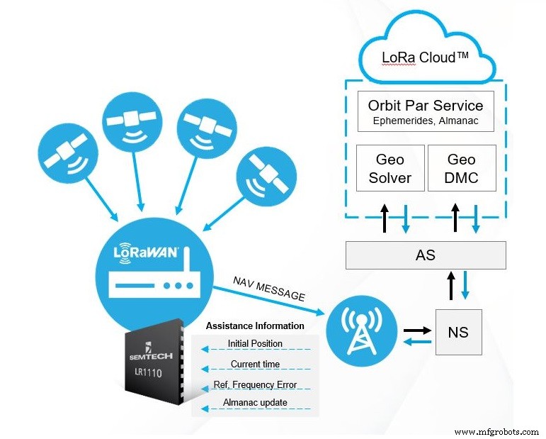 Plataforma LoRa Edge agiliza el diseño IoT y reduce costes BOM