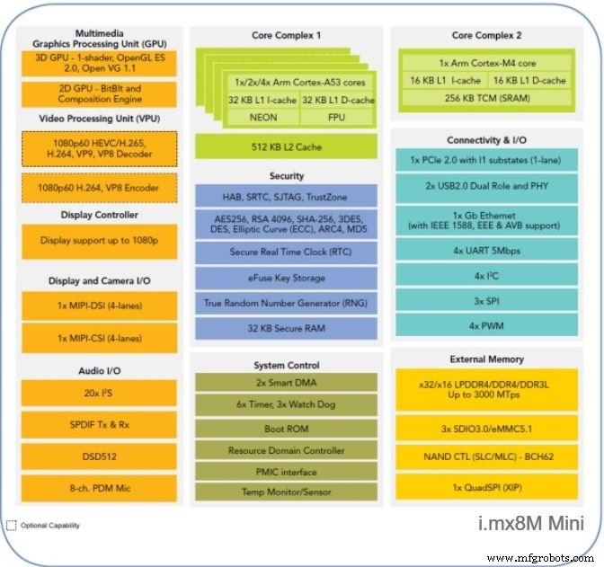 TRITON‑TX8M: SoM Quad‑Core rentable para sistemas embebidos de 64 bits