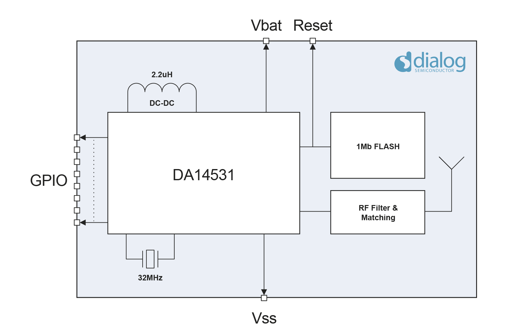 Dialog lanza módulo BLE DA14531 SmartBond TINY de ultra bajo coste