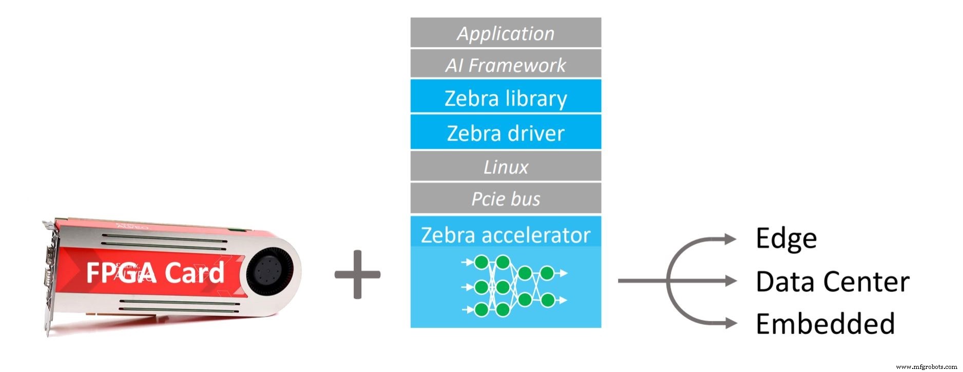 Zebra de Mipsology convierte código IA de GPU en aceleradores FPGA con un solo comando