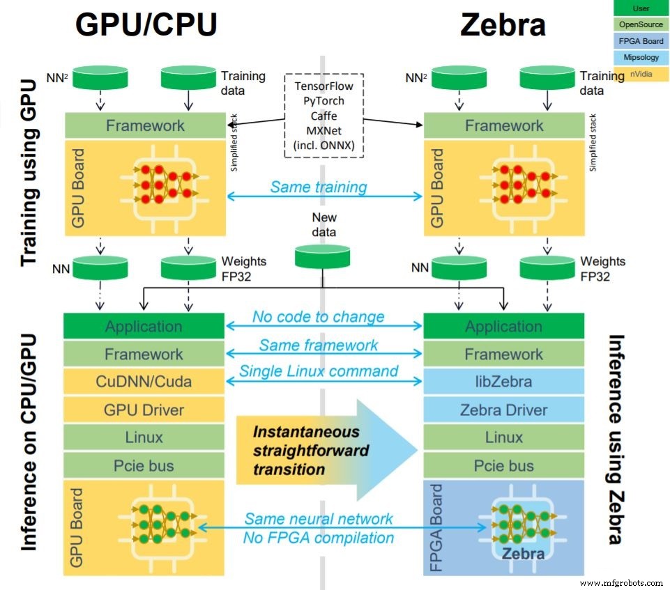Zebra de Mipsology convierte código IA de GPU en aceleradores FPGA con un solo comando