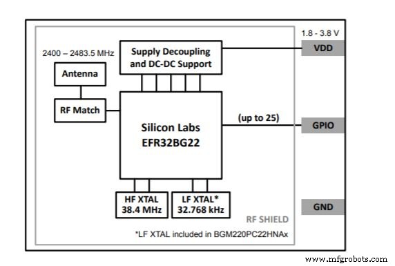 BGM220: Módulo Bluetooth Low Energy seguro, pre-certificado para IoT ultra-bajo consumo