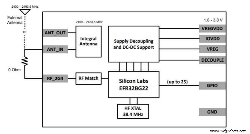 BGM220: Módulo Bluetooth Low Energy seguro, pre-certificado para IoT ultra-bajo consumo