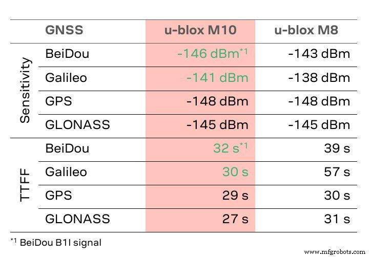 u-blox M10: Plataforma GNSS de Ultra Bajo Consumo que Reduce Drásticamente el Consumo y el Tiempo para la Primera Fijación