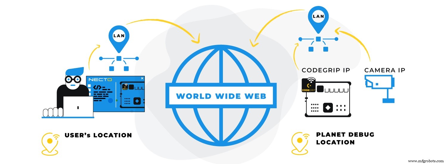 Desarrolla Placas Embebidas Remotamente en Tiempo Real con Hardware-as-a-Service de Planet Debug