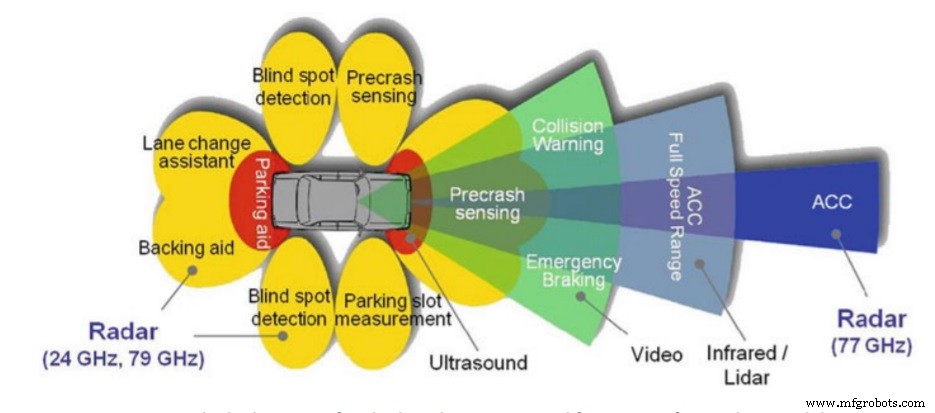 Interferencia Radar Amenaza Seguridad Automotriz: Industria Insta a Colaboración