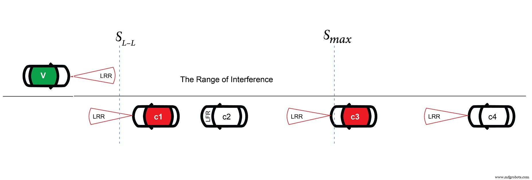 Interferencia Radar Amenaza Seguridad Automotriz: Industria Insta a Colaboración