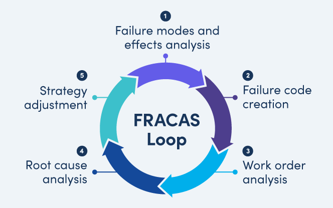 FRACAS: Convirtiendo Fallas de Equipos en Ganancias de Negocio