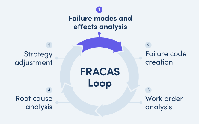 FRACAS: Convirtiendo Fallas de Equipos en Ganancias de Negocio
