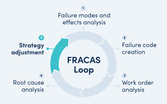 FRACAS: Convirtiendo Fallas de Equipos en Ganancias de Negocio