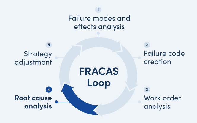 FRACAS: Convirtiendo Fallas de Equipos en Ganancias de Negocio
