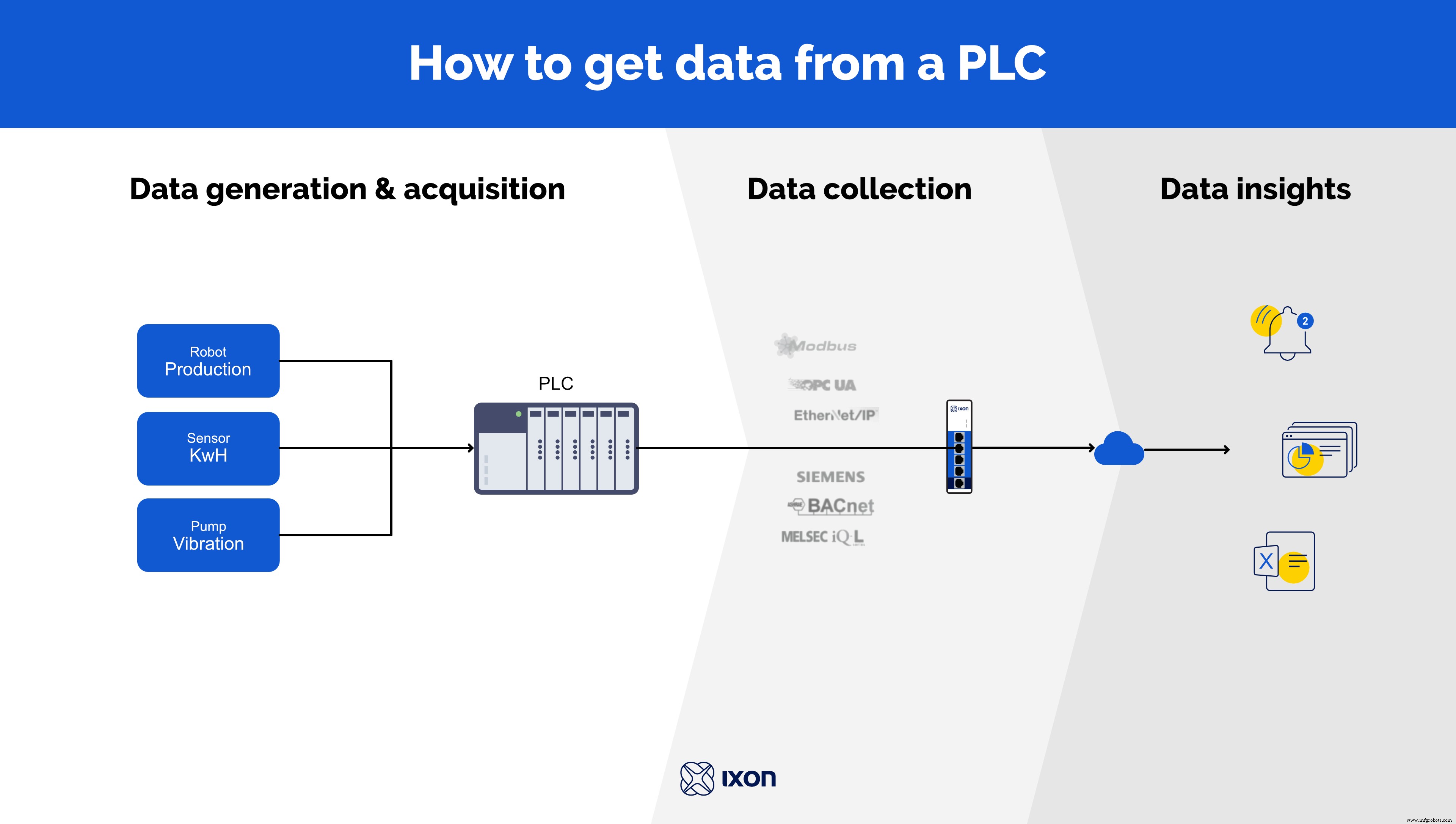 Guía paso a paso: Extracción de datos de PLC con IIoT para insights en tiempo real