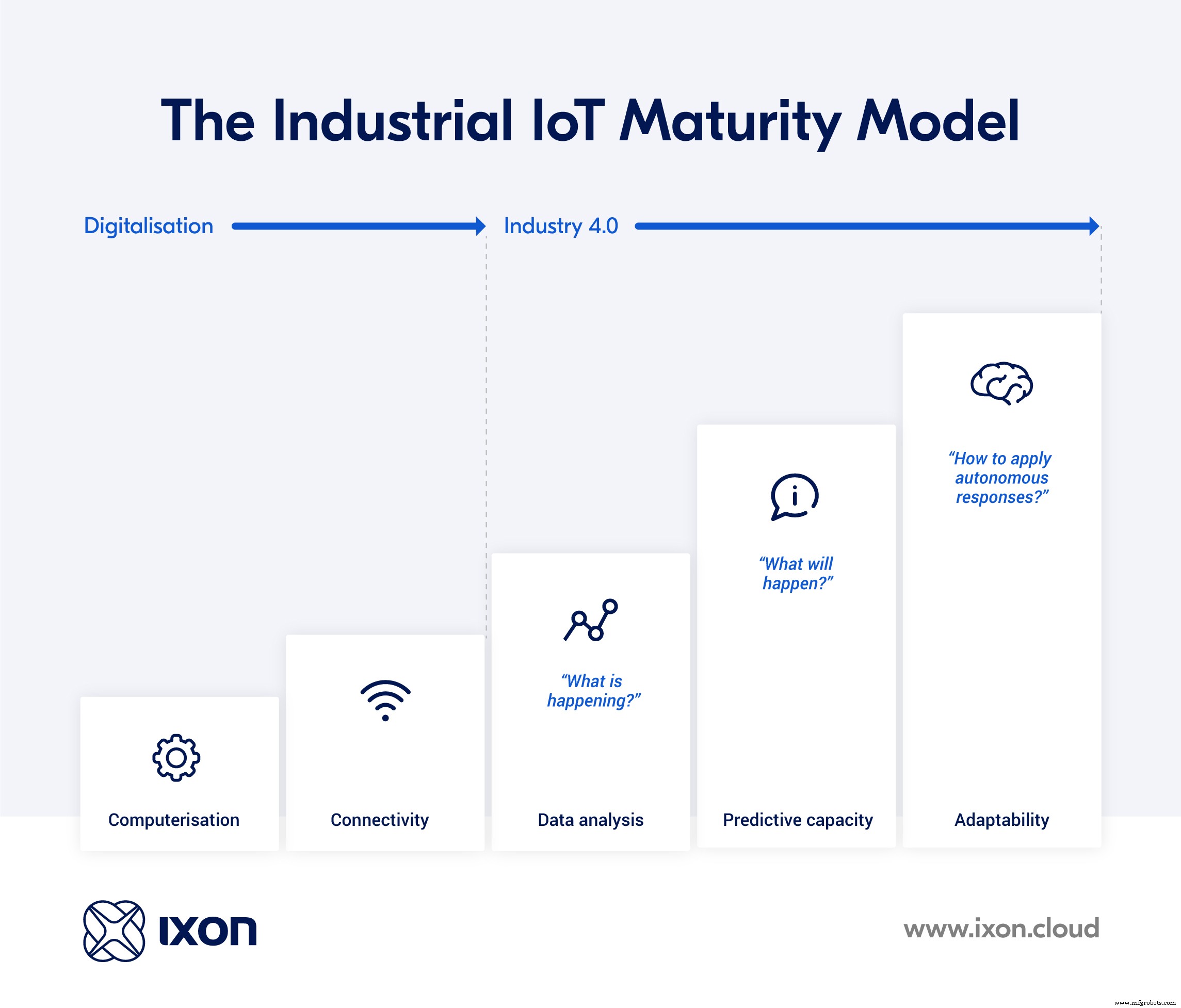 Digitalización: Sentando las bases para su viaje IIoT