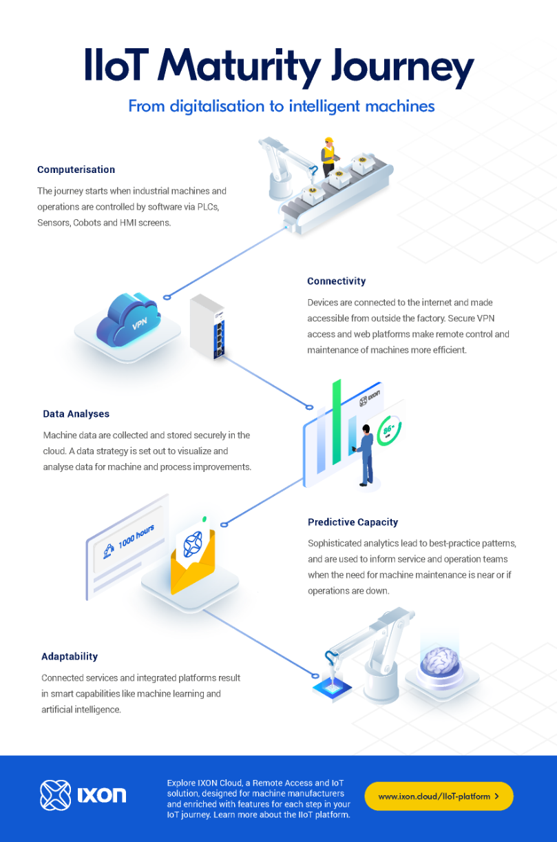 Infografía: Dominando el viaje de madurez Industrial IoT