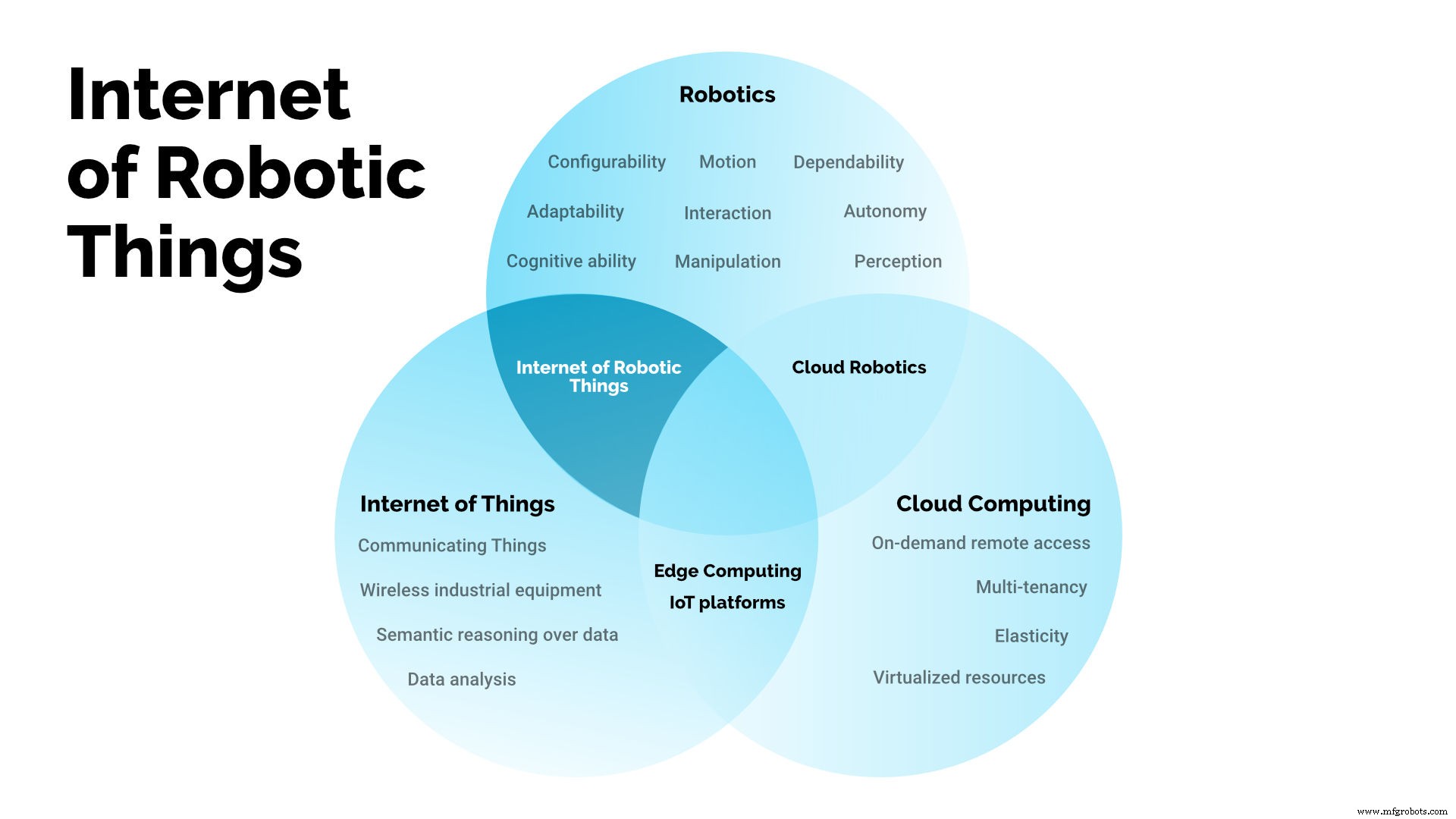 Cómo IoT impulsa productividad, longevidad y mantenimiento para robots industriales