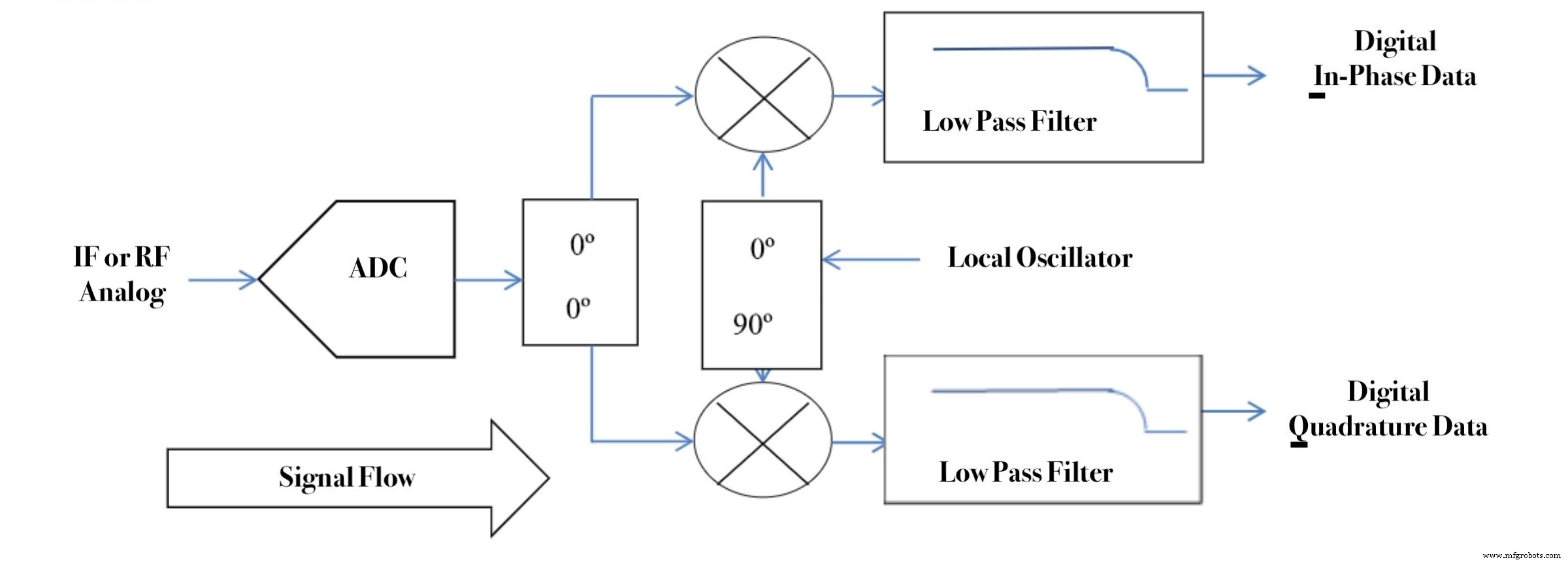Combinación analógica vs digital IQ: Seleccionando el enfoque correcto para su sistema RF
