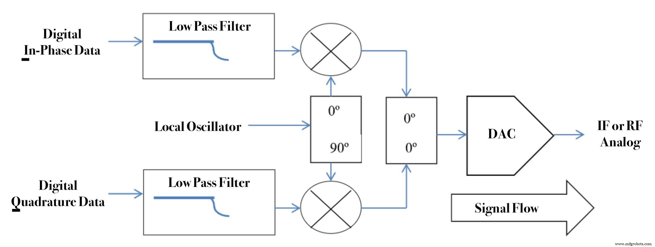 Combinación analógica vs digital IQ: Seleccionando el enfoque correcto para su sistema RF
