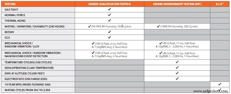 Pruebas de Entorno Severo (SET) de Samtec: Elevando la seguridad de productos COTS