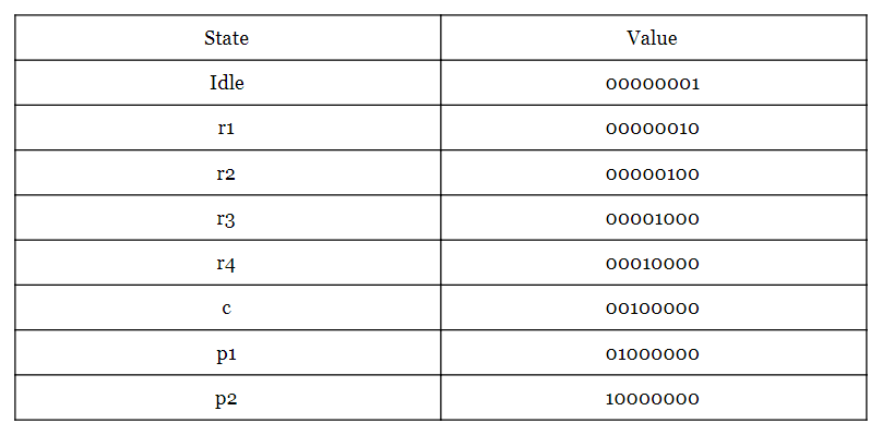 Codificación Binaria, Gray y One‑Hot: Guía Práctica para Máquinas de Estados en FPGA