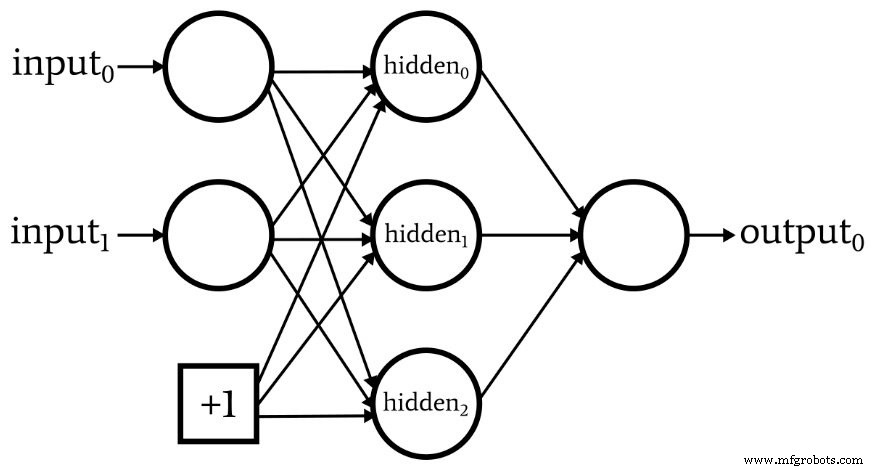 Agregando Nodos de Sesgo a un Perceptrón Multicapa en Python