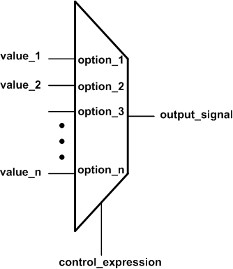 Cómo describir circuitos combinacionales en Verilog: operadores condicionales y bloques Always